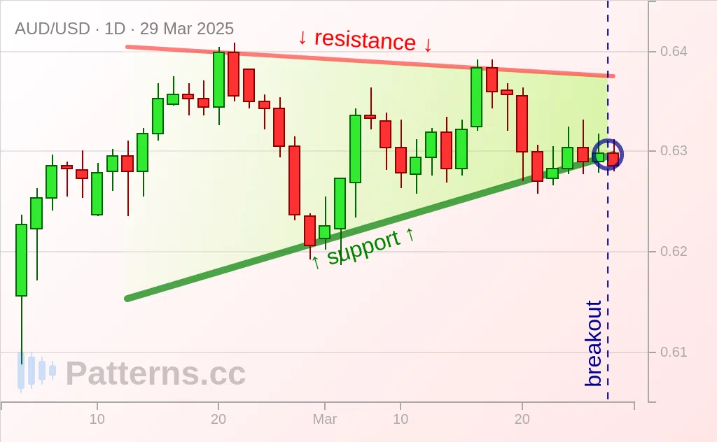 AUD/USD: 三角旗形 2025年3月29日