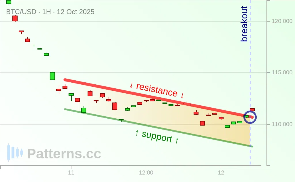 Bitcoin: Descending Channel 10/12/2025