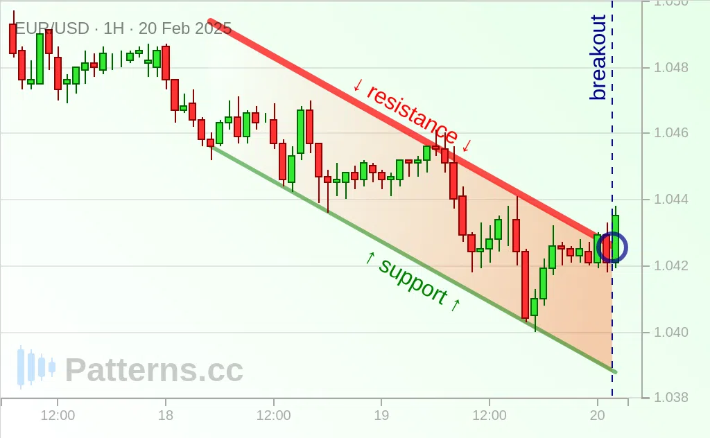 EUR/USD: Canal Descendente 20/02/2025