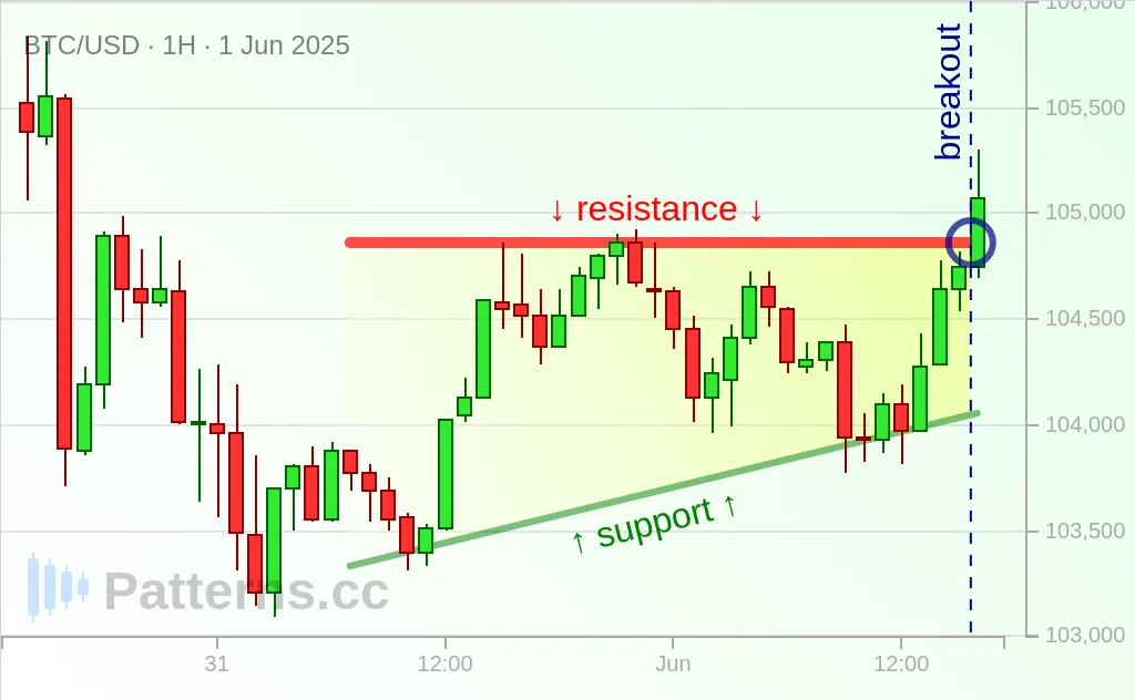 비트코인: 어센딩 트라이앵글 2025\u002D6\u002D1.