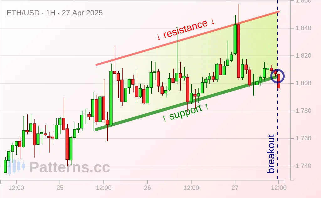 إيثيريوم: قناة صاعدة 27‏/04‏/2025