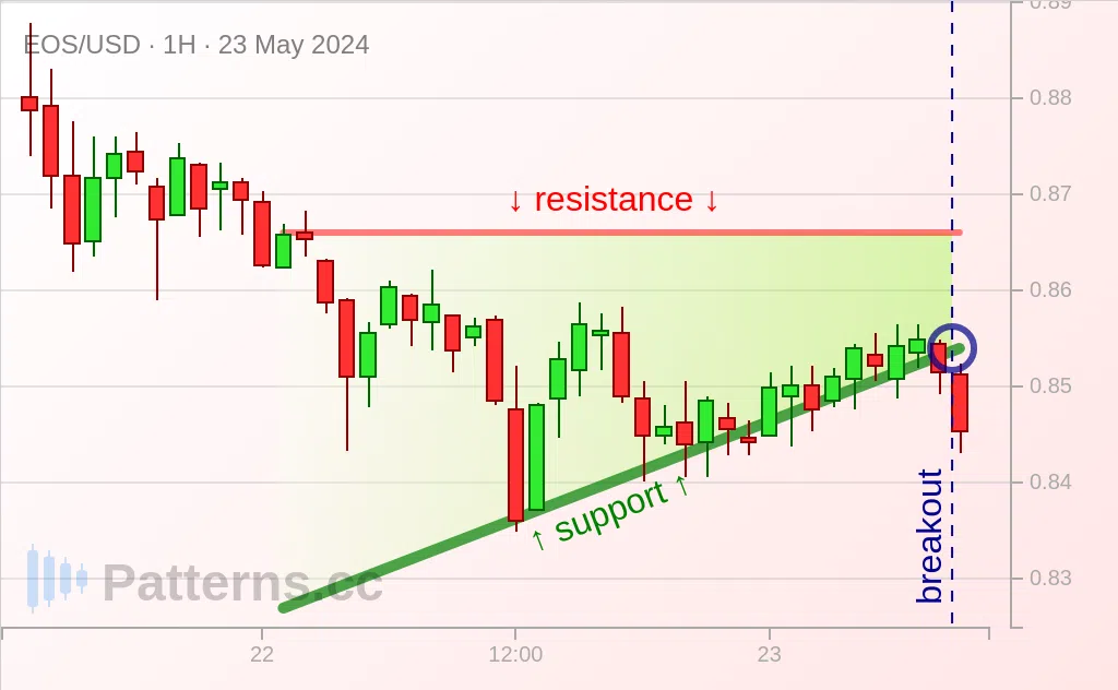 EOS: Восходящий треугольник 23.05.2024