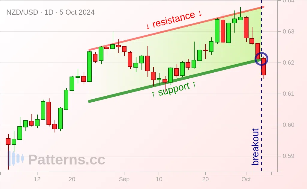 NZD/USD: Ascending Channel 5 ต.ค. 2024