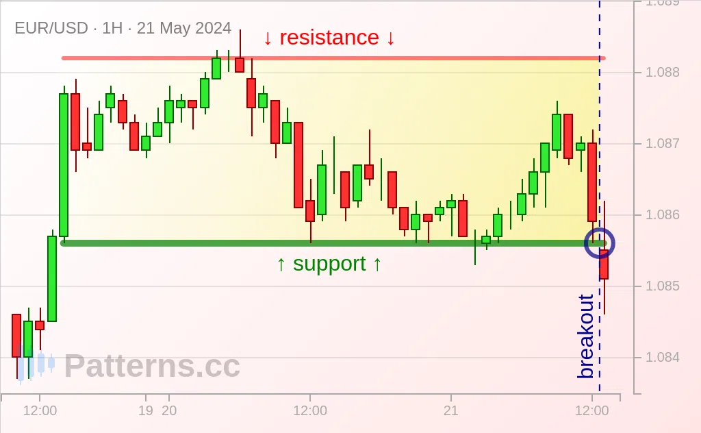 EUR/USD: 矩形 2024年5月21日