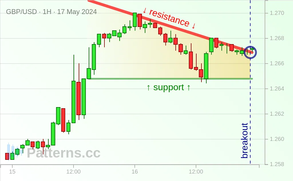 GBP/USD: Alçalan Üçgen 17 May 2024