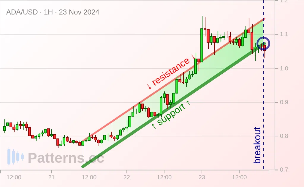 Cardano: Canal Ascendente 23/11/2024