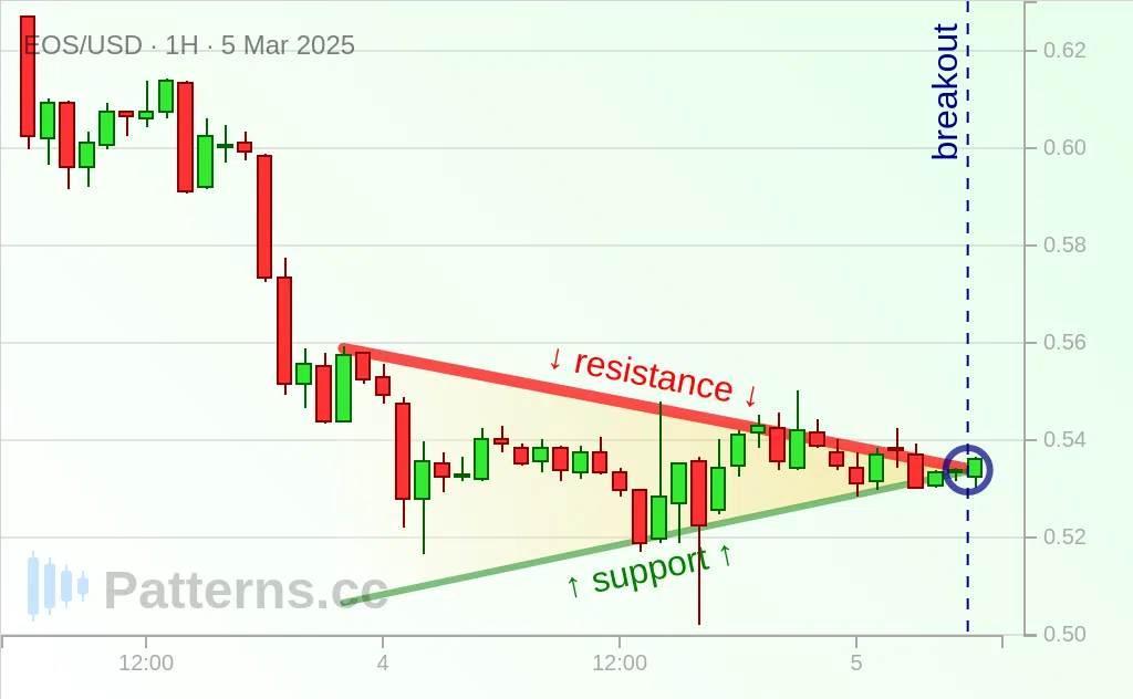 EOS: Symmetrisches Dreieck 05.03.2025