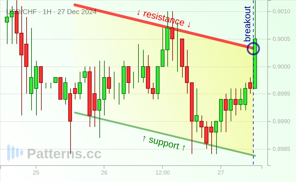 USD/CHF: 디센딩 채널 2024\u002D12\u002D27.