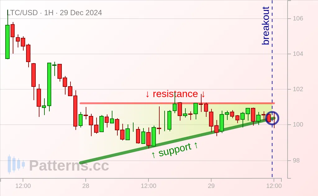 ライトコイン: 上昇三角形型 2024/12/29
