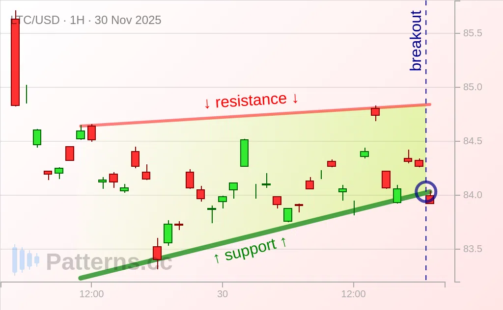 Litecoin: Ascending Triangle 11/30/2025