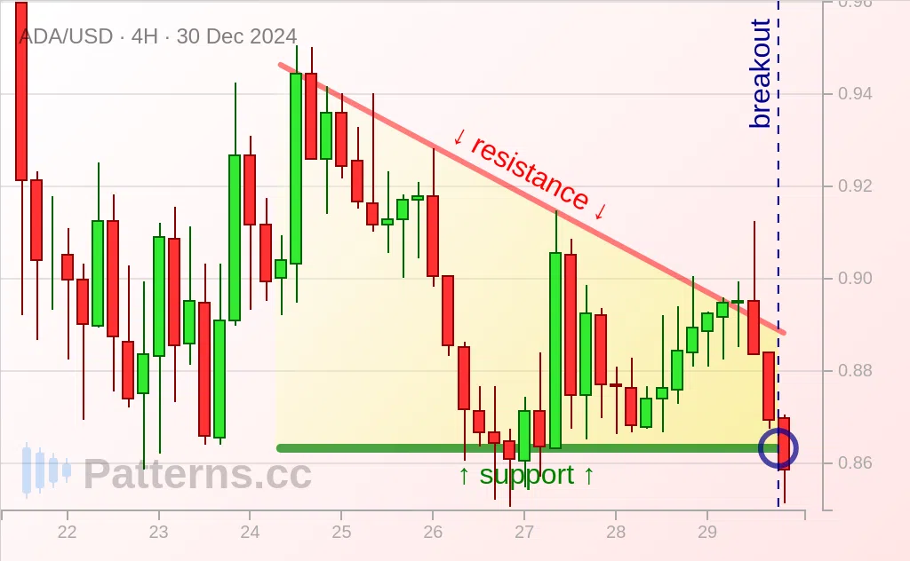 Cardano: Triangolo discendente 30/12/2024