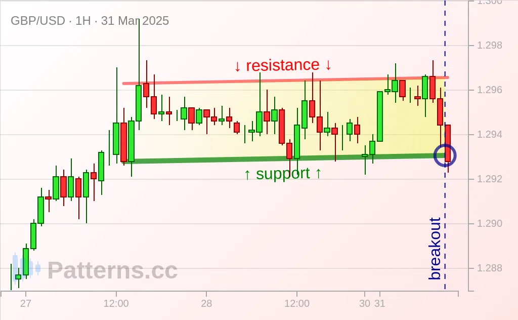 GBP/USD: Kanal Menanjak / Ascending Channel 31\u002D03\u002D2025