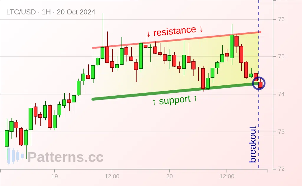 Litecoin: Canal ascendente 20/10/2024