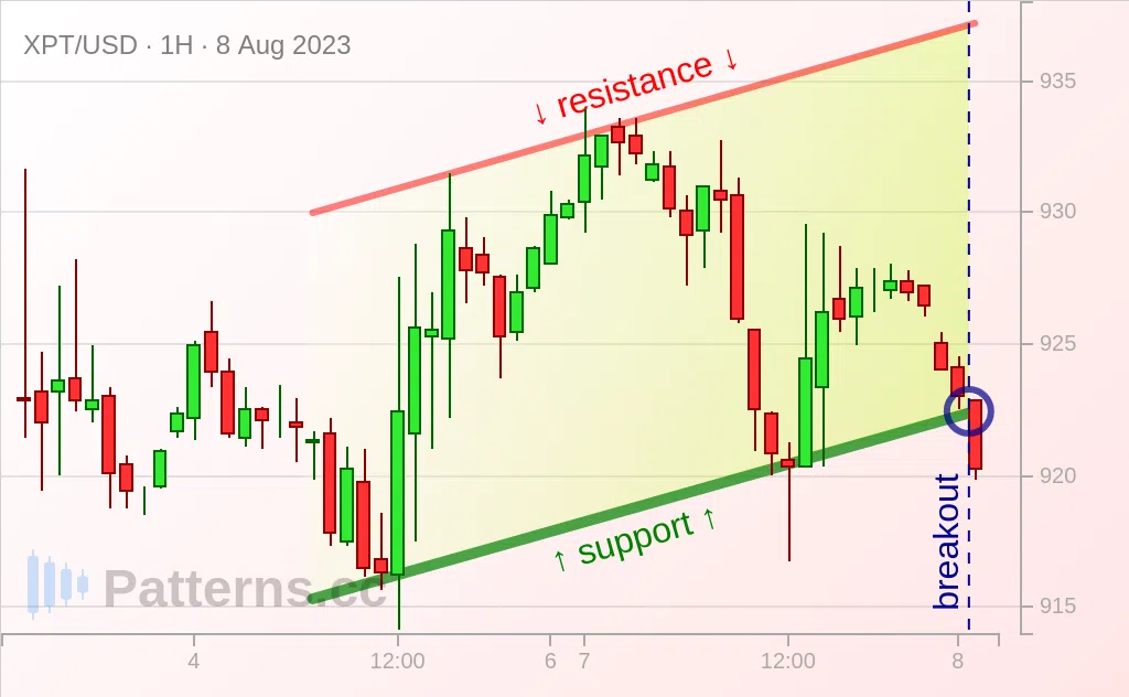 Platinum: 上升通道 2023年8月8日