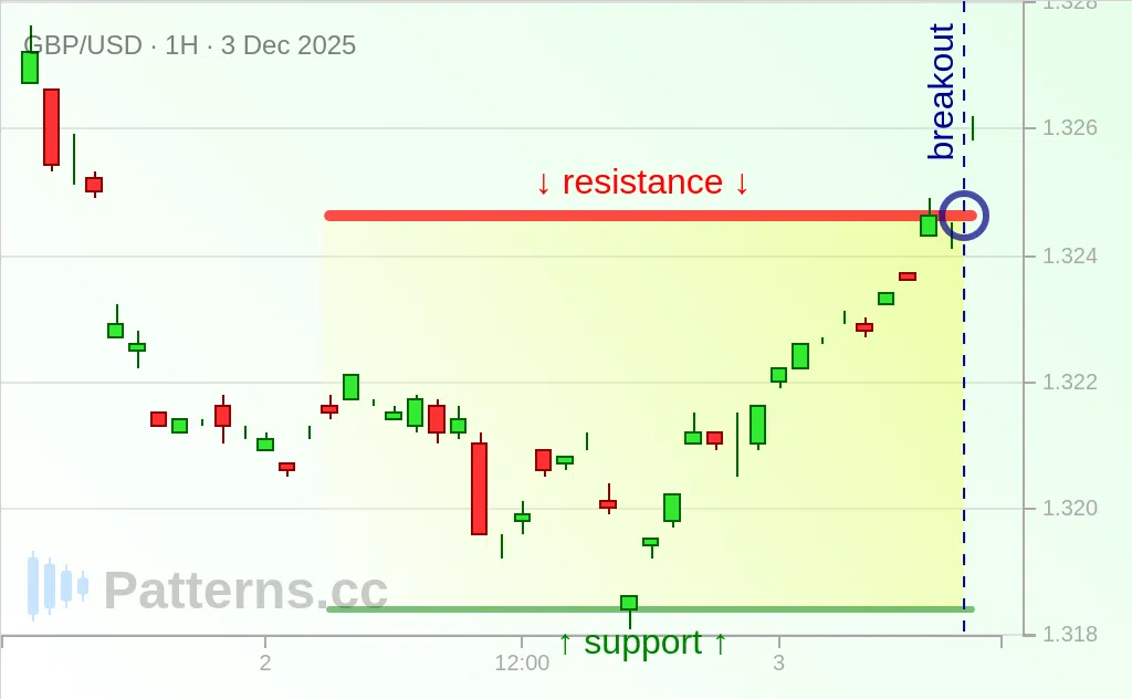 GBP/USD: Rectangle 12/03/2025