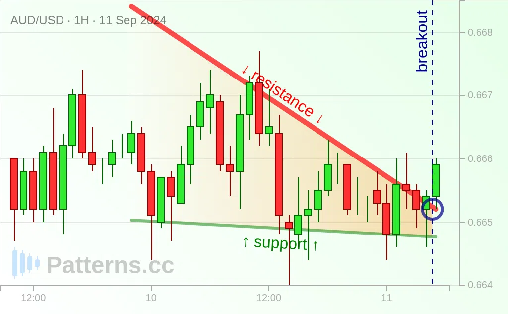 AUD/USD: Descending Triangle 09/11/2024