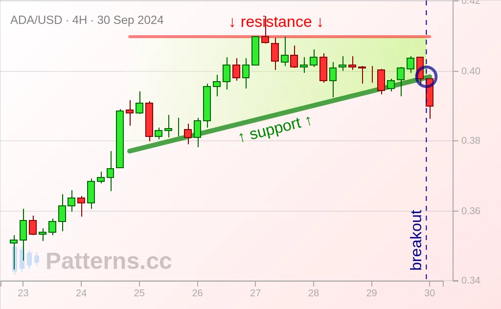 Cardano: Aufsteigendes Dreieck 30.09.2024