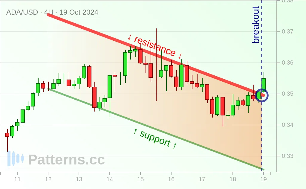 Cardano: Canal Descendant 19 oct. 2024