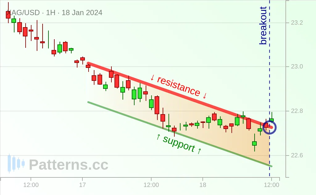 เงิน: Descending Channel 18 ม.ค. 2024