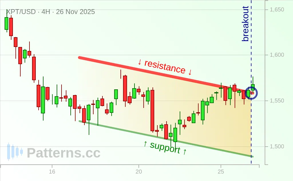 Platinum: Descending Channel 11/26/2025