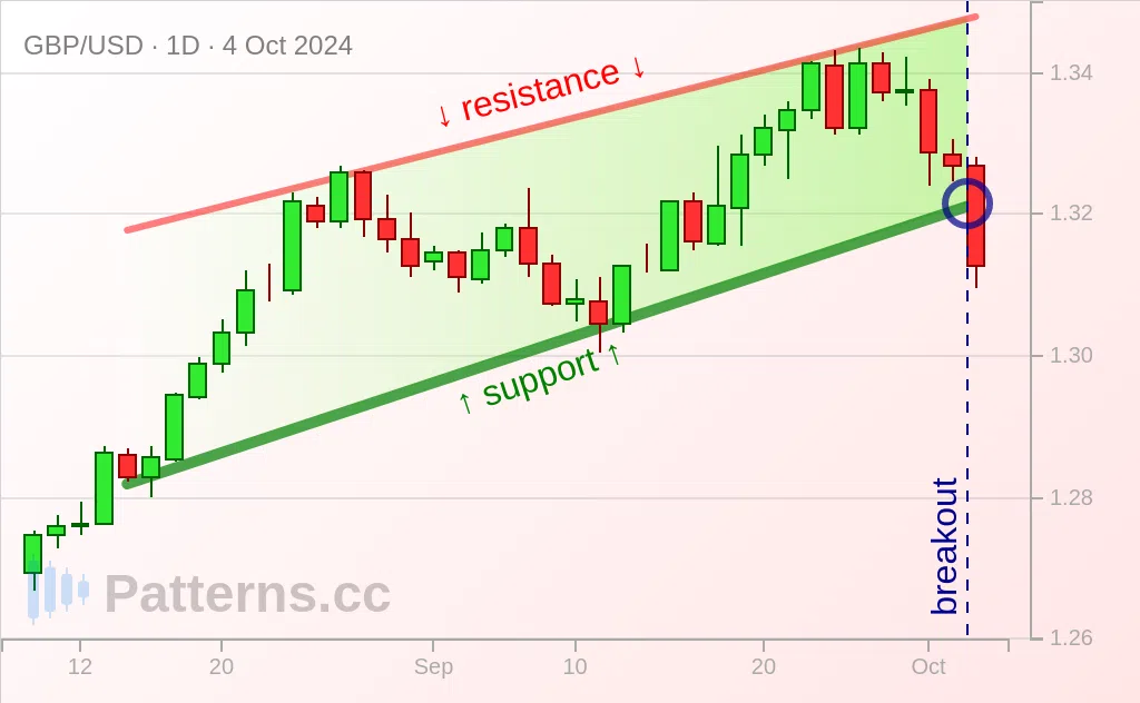 GBP/USD: 上升楔形 2024年10月4日