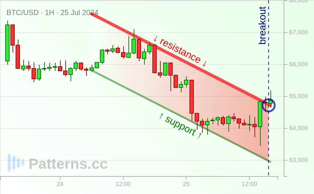 Bitcoin: Canal descendente 25/07/2024