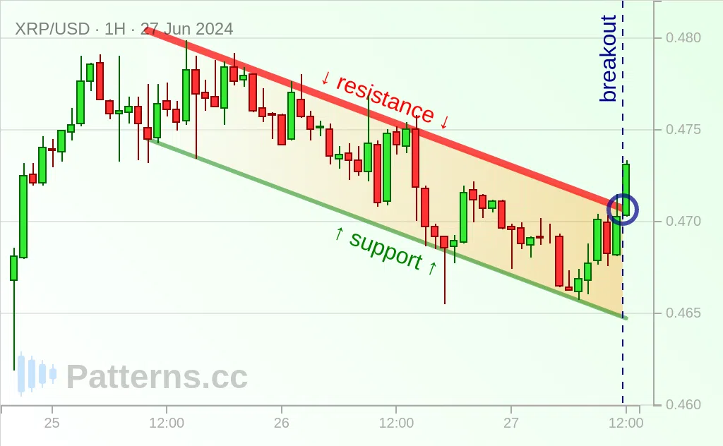 Ripple: Bullish Flag 06/27/2024