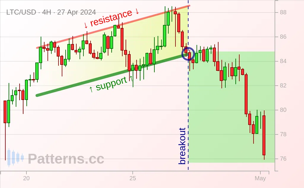 Litecoin: Saluran Menaik 04/27/2024