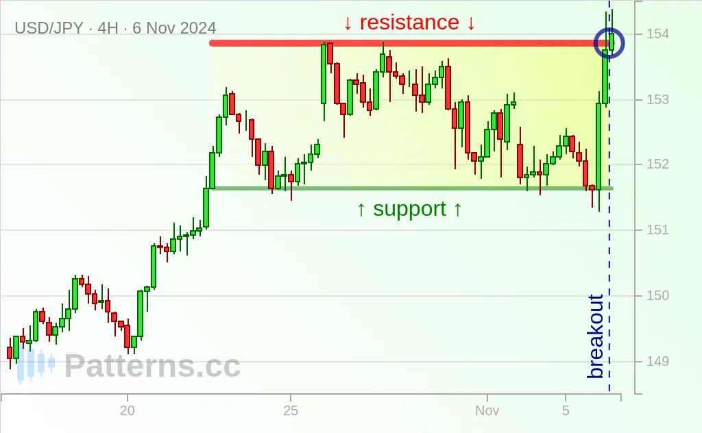 USD/JPY: Bullish Rectangle 11/06/2024