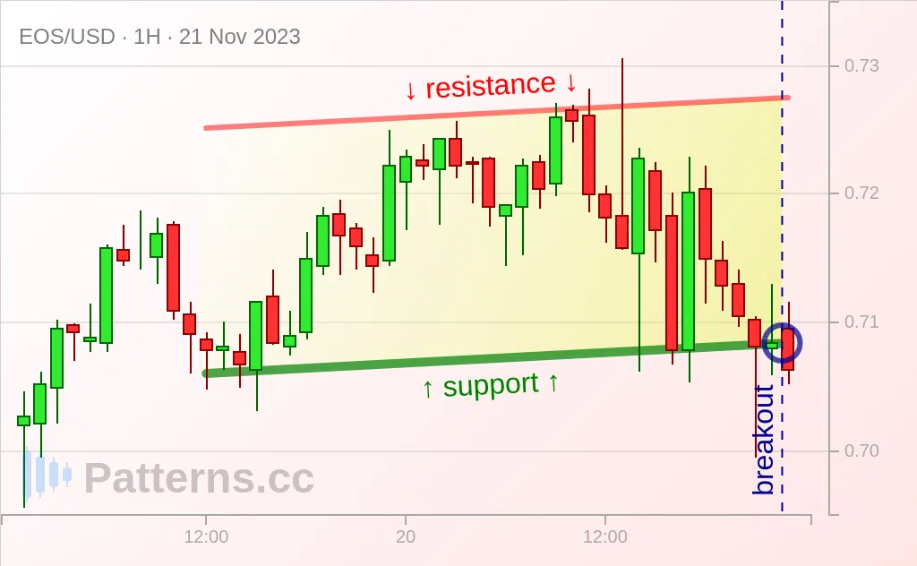 EOS: Ascending Channel 11/21/2023