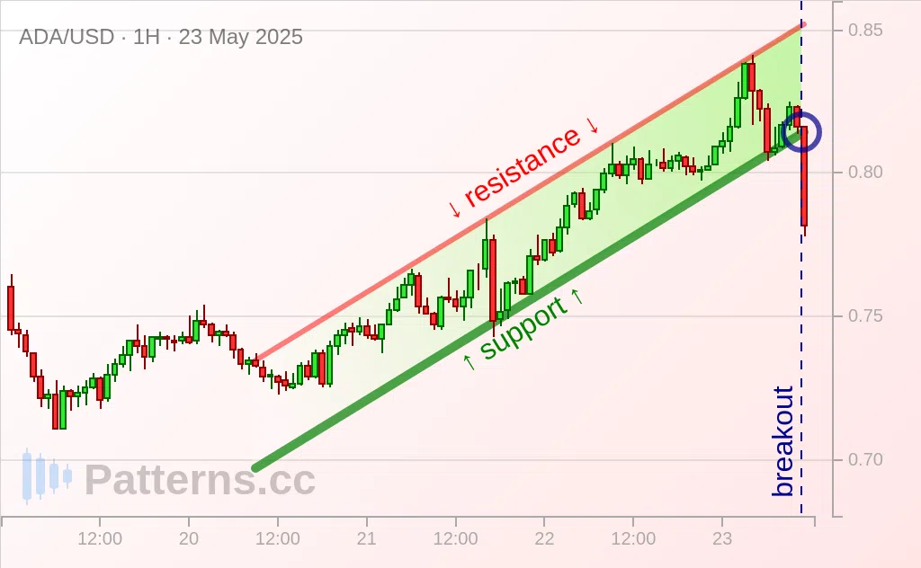Cardano: Ascending Channel 05/23/2025