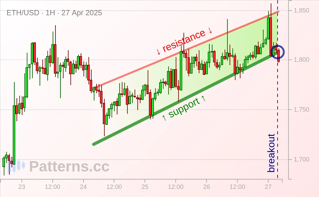 Ethereum: Rising Wedge 04/27/2025