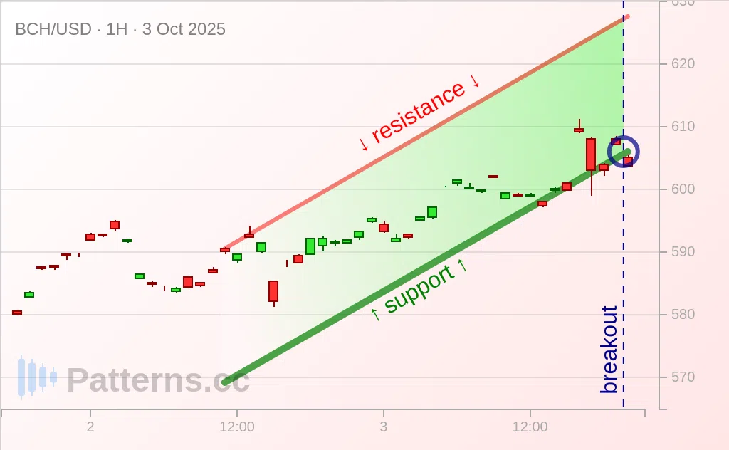 Bitcoin Cash: Ascending Channel 10/03/2025
