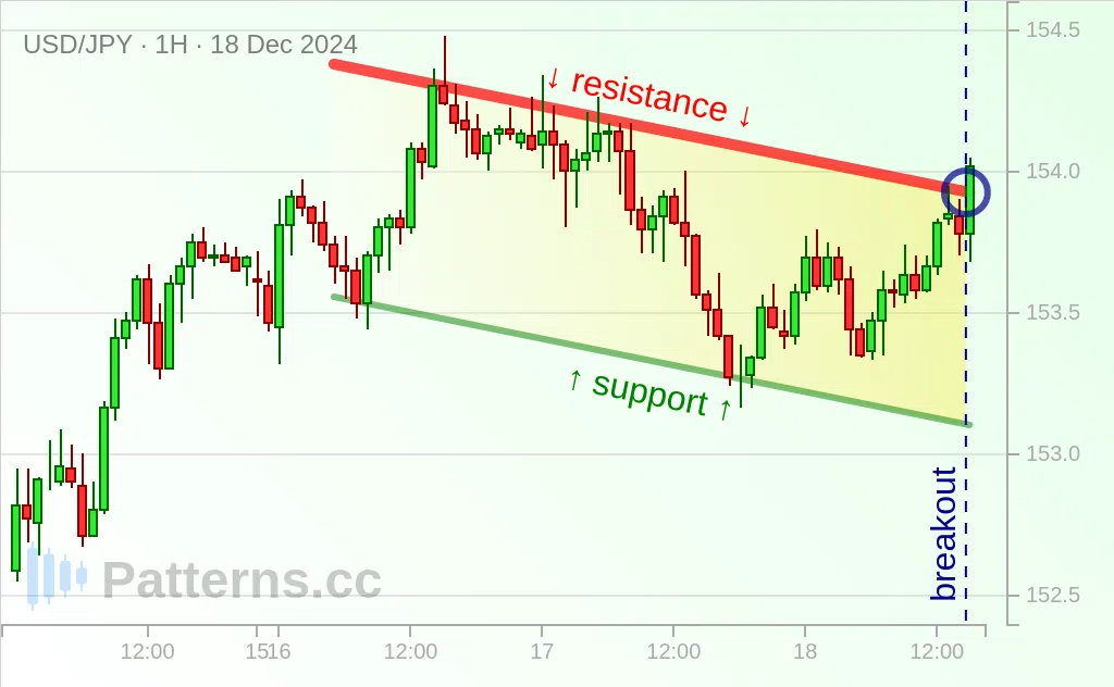 USD/JPY: Нисходящий канал 18.12.2024