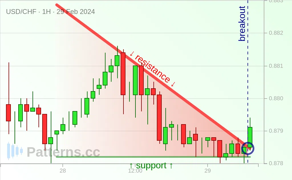 USD/CHF: مثلث هابط 29‏/02‏/2024