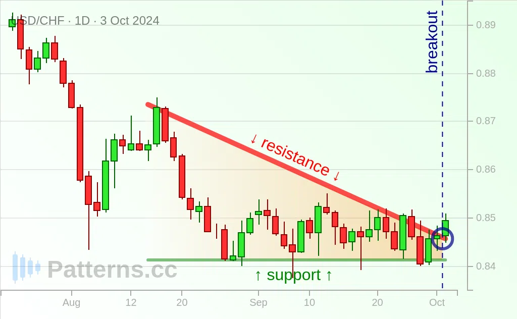 USD/CHF: Alçalan Üçgen 03 Eki 2024