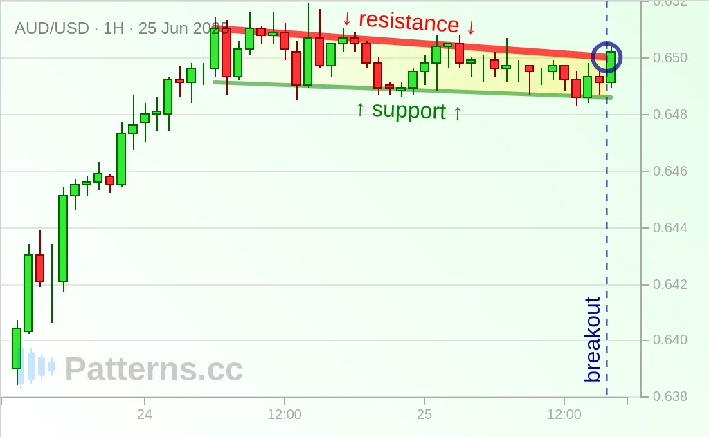 AUD/USD: Bullish Flag 06/25/2025