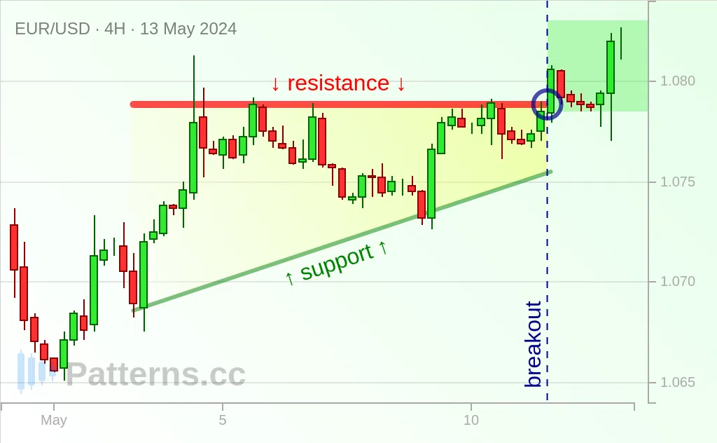 EUR/USD: Yükselen Üçgen 13 May 2024