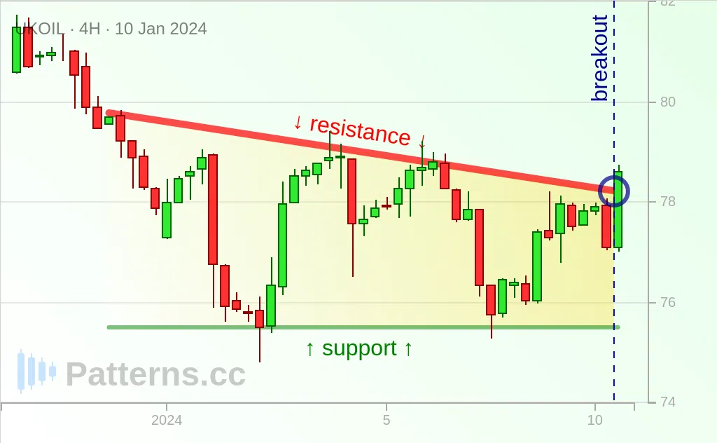 Brent Oil: مثلث هابط 10‏/01‏/2024