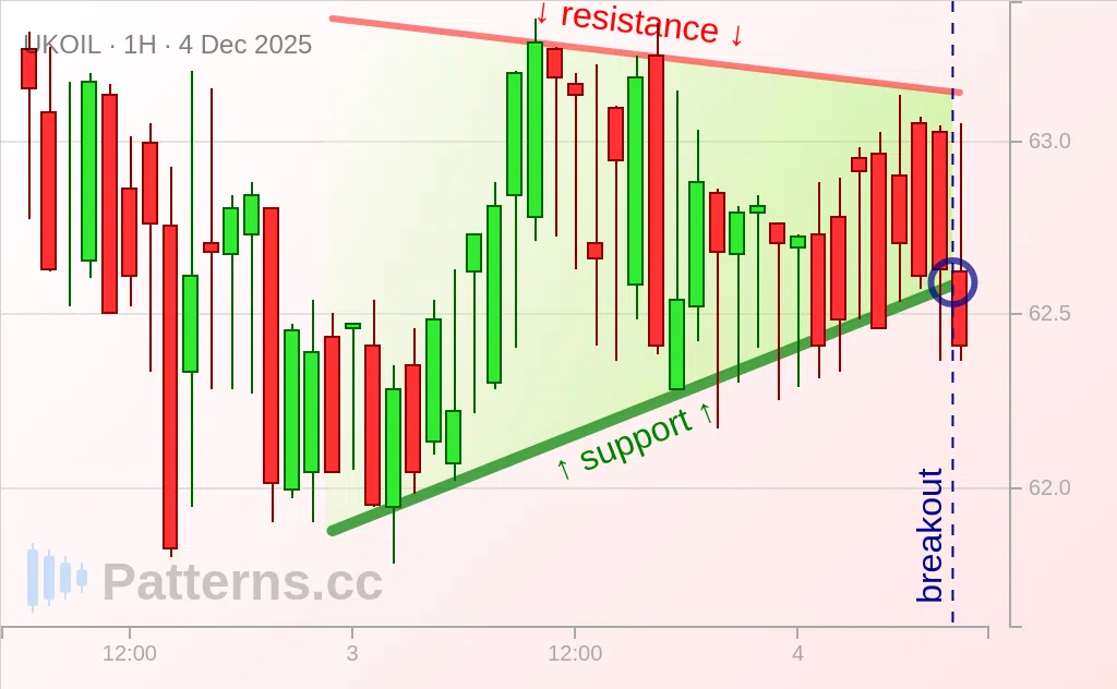 Brent Oil: Pennant 12/04/2025