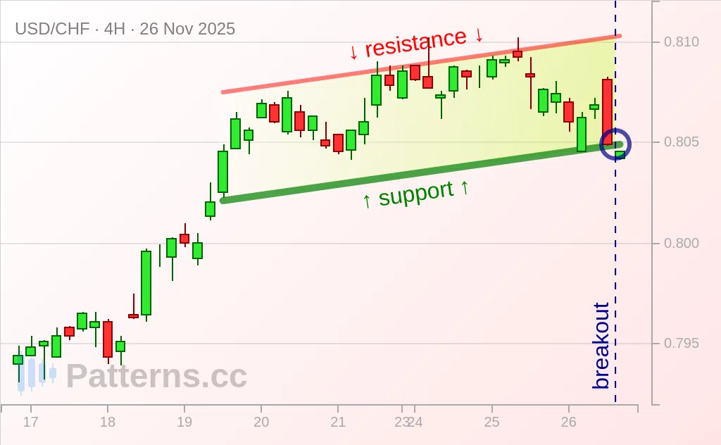 USD/CHF: Ascending Channel 11/26/2025