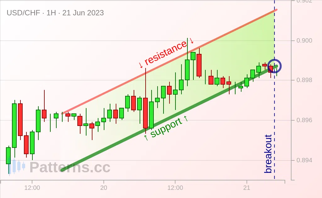 USD/CHF: Ascending Channel 06/21/2023