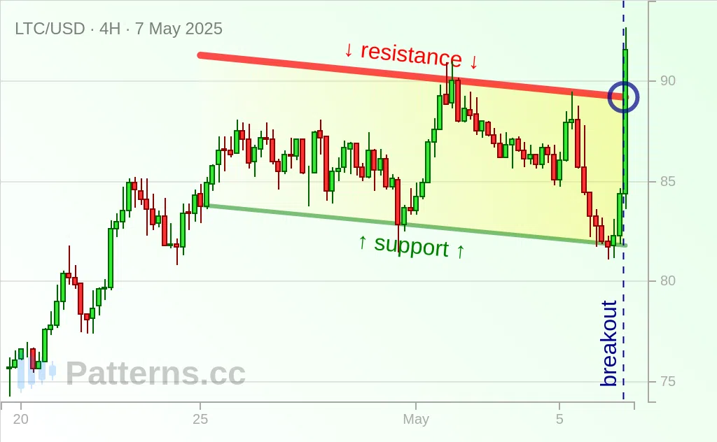 Litecoin: Bullish Flag 05/07/2025