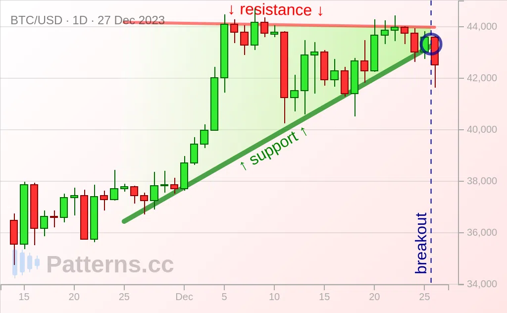 Bitcoin: Ascending Triangle 12/27/2023 — Patterns.cc