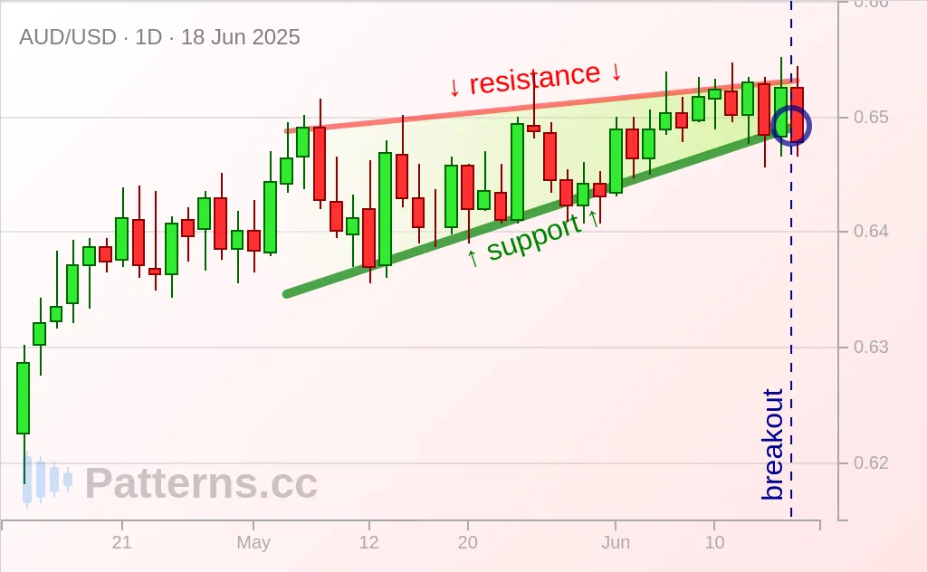 AUD/USD: Rising Wedge 06/18/2025