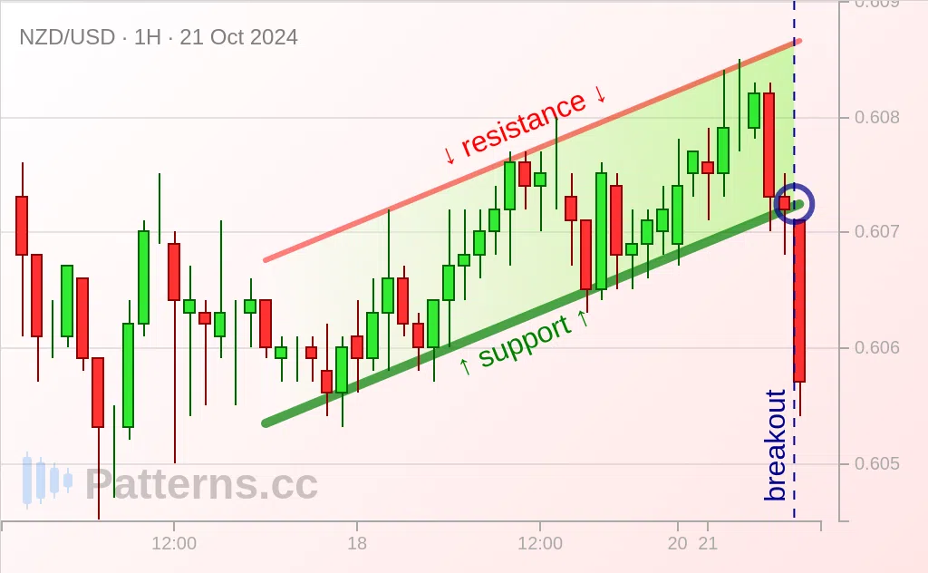 NZD/USD: Canal ascendente 21/10/2024