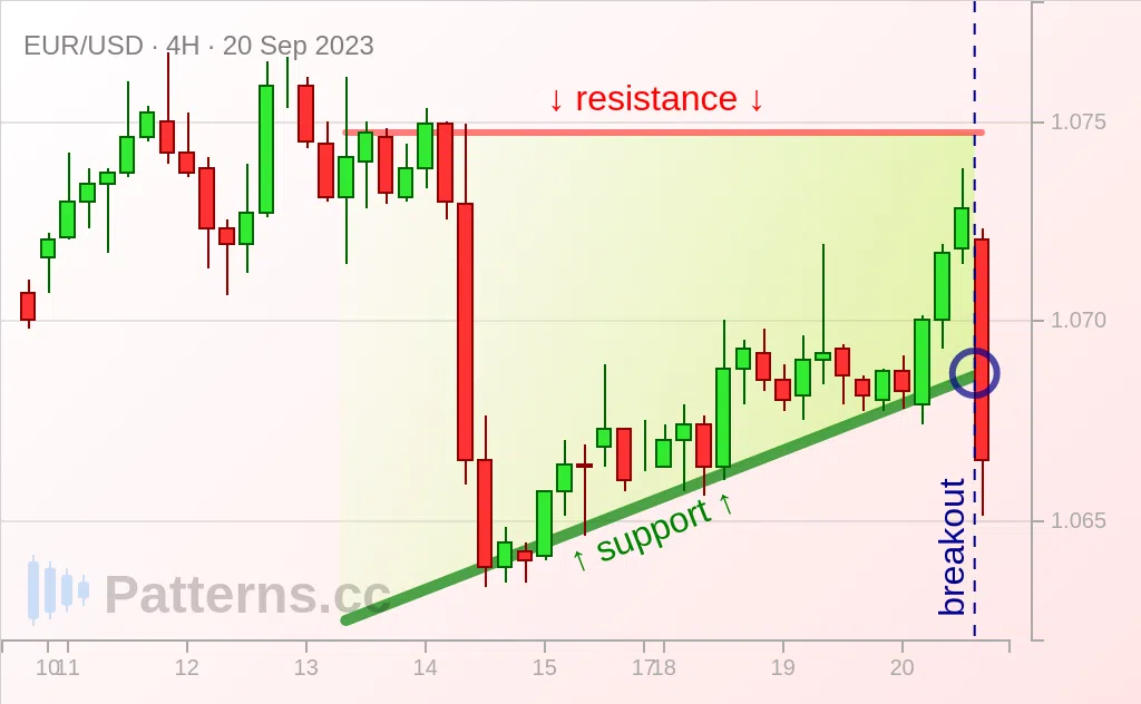 EUR/USD: Yükselen Üçgen 20 Eyl 2023