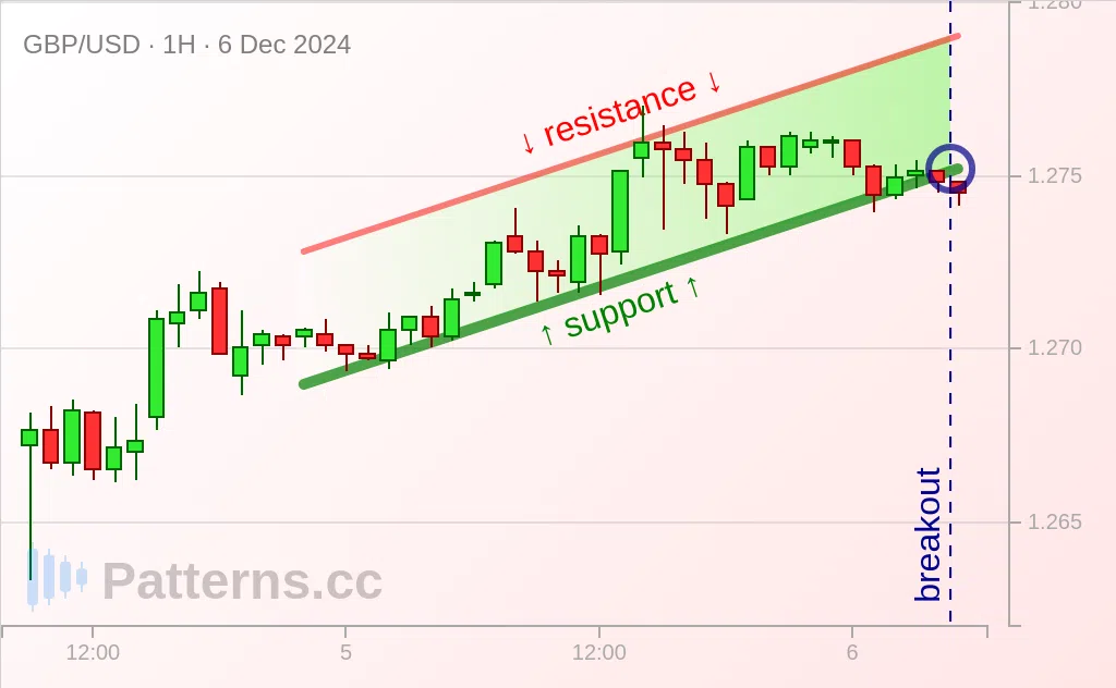 GBP/USD: Saluran Menaik 12/06/2024