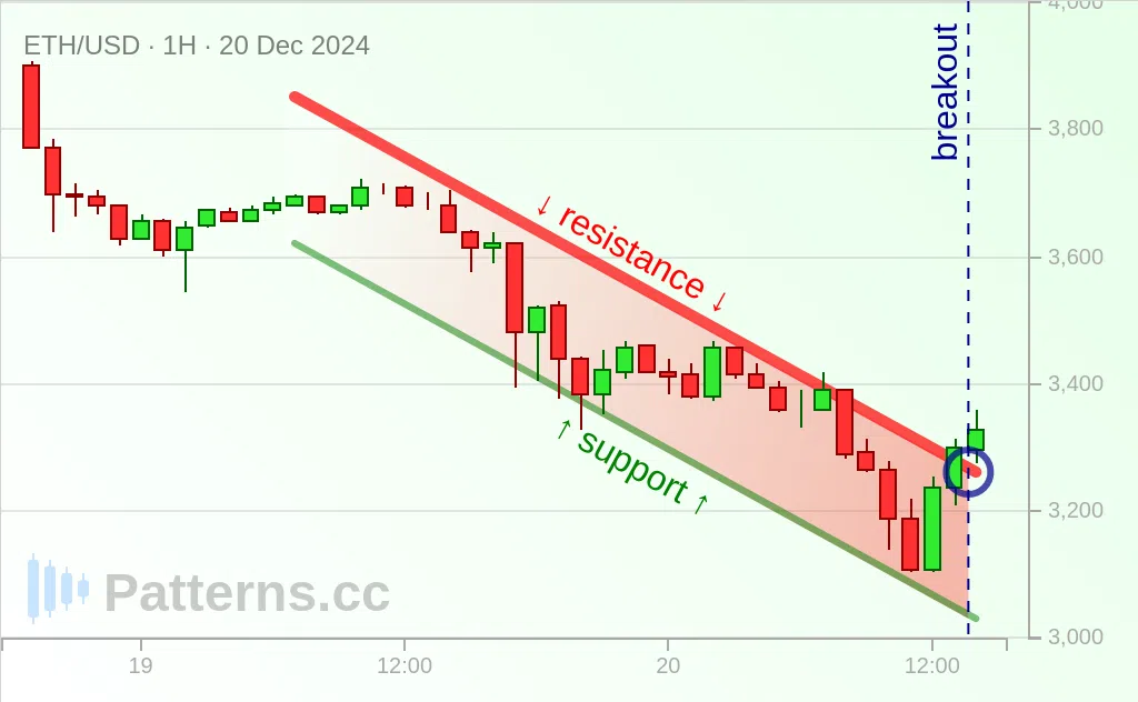 Ethereum: Absteigender Kanal 20.12.2024