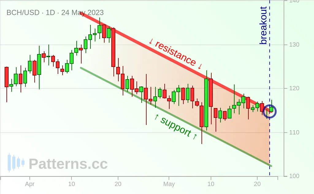 Tunai Bitcoin: Descending Channel 05/24/2023